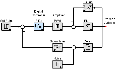 This figure shows a block diagram example of a system that can be described by differential equations and difference equations.  It represents a motion control system with linear and non-linear components.