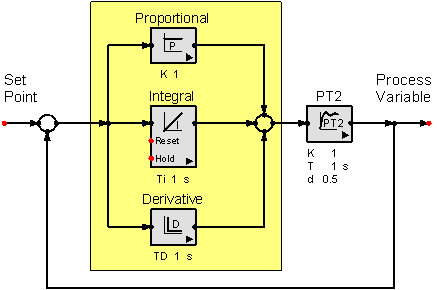 PID loop to control a process.  PID controllers consist of Proportional, Integral or Derivative elements.  They can be implemented as PI controllers, PD controllers as well.  Proportional Control sets the gain of the loop.  The PID process can be implemented as an analog control system or digital control system in a processor.