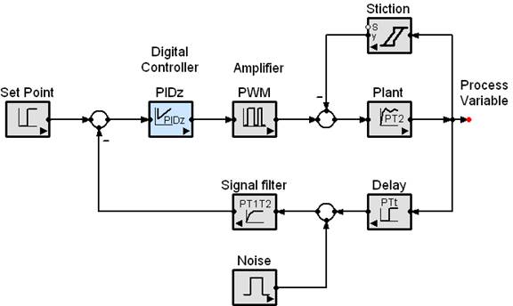 This figure shows a realistic control system engineering example with some of the special functions available in the SimApp modeling system.